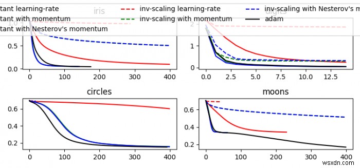 MLPCclassifier থেকে (loss_curve_) দ্বারা অর্জিত ক্ষতির মানগুলি কীভাবে যথাযথভাবে প্লট করা যায়? (ম্যাটপ্লটলিব) 