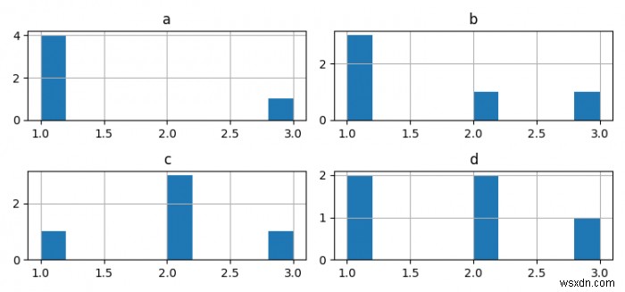 কিভাবে Matplotlib ব্যবহার করে পান্ডাসে ডেটাফ্রেম থেকে হিস্টোগ্রাম প্লট করবেন? 