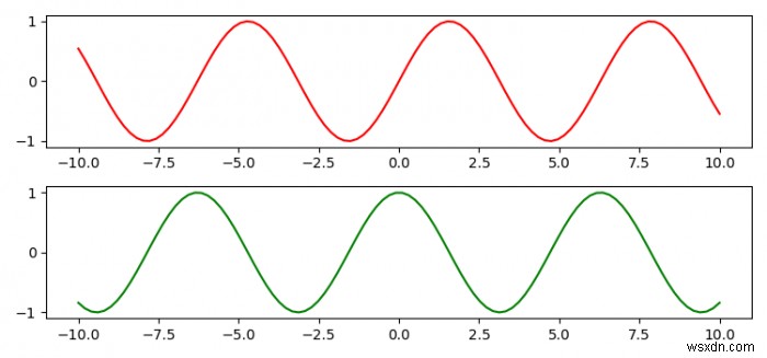 কিভাবে একটি চিত্রে বিভিন্ন matplotlib অক্ষ সাবপ্লট একত্রিত করবেন? 