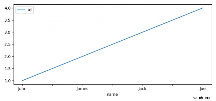 PySpark SQL ফলাফল প্লট করতে Matplotlib কিভাবে ব্যবহার করবেন? 