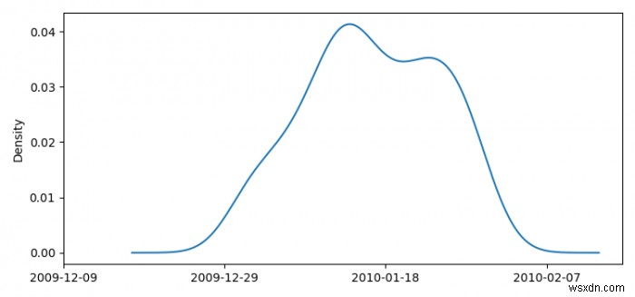 কিভাবে Matplotlib ব্যবহার করে পান্ডাসে তারিখের কার্নেল ঘনত্বের প্লট প্লট করবেন? 