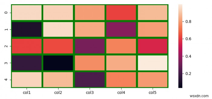 কিভাবে একটি seaborn.heatmap() টাইলের চারপাশে ফ্রেম তৈরি করবেন? 