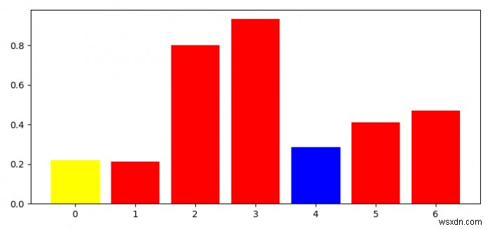 আমি কিভাবে একটি Matplotlib বার চার্টে সব বার পেতে পারি? 