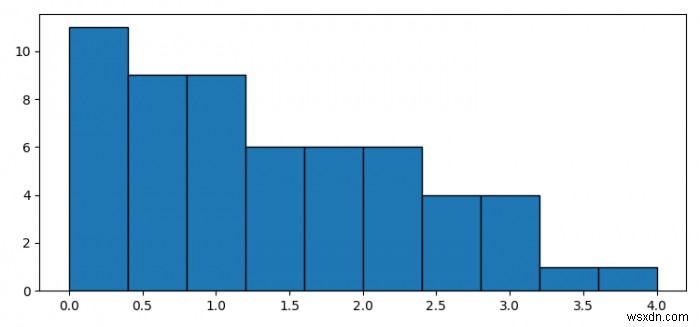 কিভাবে Matplotlib একটি বিপরীত ক্রম ক্রমবর্ধমান হিস্টোগ্রাম পেতে? 