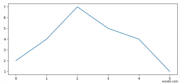 কিভাবে আমি একই Matplotlib চিত্রটি একটি একক IPython নোটবুকে একাধিকবার দেখাব? 