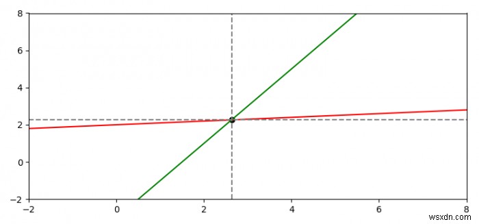 আমি কিভাবে Matplotlib এ দুটি লাইন সেগমেন্টের ছেদ খুঁজে পাব? 