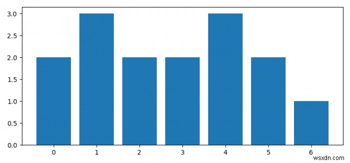 কিভাবে Matplotlib ব্যবহার করে সংগ্রহের প্লট. কাউন্টার হিস্টোগ্রাম? 