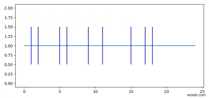 কিভাবে Matplotlib ব্যবহার করে সময়মত ঘটনা প্লট করবেন? 