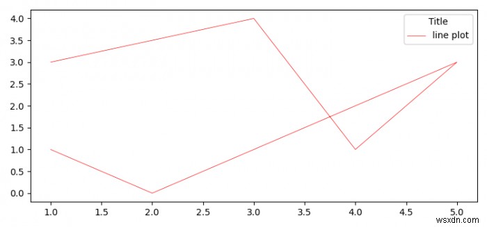 এটি তৈরি হওয়ার পরে একটি Matplotlib কিংবদন্তি কীভাবে সংশোধন করবেন? 