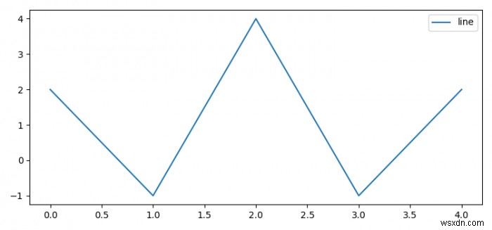 কিভাবে Matplotlib একটি ইতিমধ্যে প্লট করা লাইনের জন্য লেবেল সেট করবেন? 