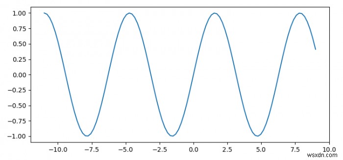 Matplotlib প্লটের মাধ্যমে পিছনের দিকে এবং সামনের দিকে স্ক্রোল করুন 