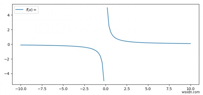 পাইথনে কিভাবে y=1/x একটি একক গ্রাফ হিসাবে প্লট করবেন? 