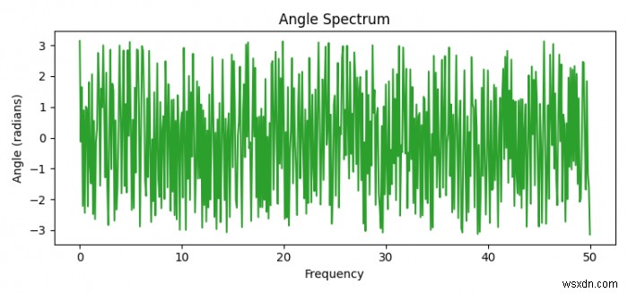 কিভাবে পাইথনে Matplotlib ব্যবহার করে একটি কোণ বর্ণালী প্লট করবেন? 