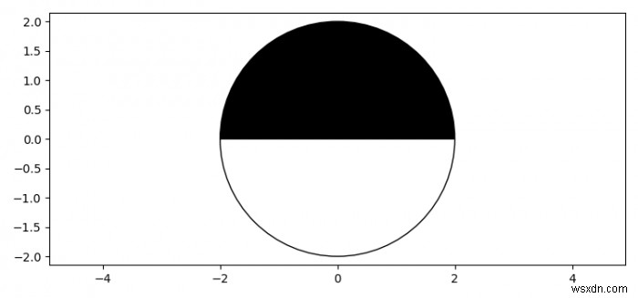 কিভাবে Matplotlib ব্যবহার করে একটি অর্ধ-কালো এবং অর্ধ-সাদা বৃত্ত প্লট করবেন? 