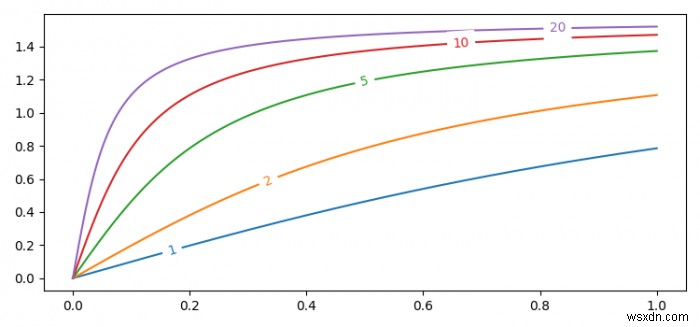 আমি কিভাবে Matplotlib এ ইনলাইন লাইন লেবেল আঁকতে পারি? 