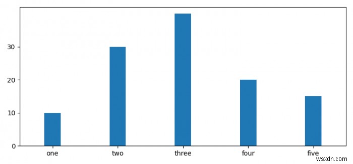 Matplotlib-এ উল্লম্ব বারচার্টে Y-অক্ষ এবং প্রথম বারের মধ্যে কীভাবে ফাঁক রাখা যায়? 