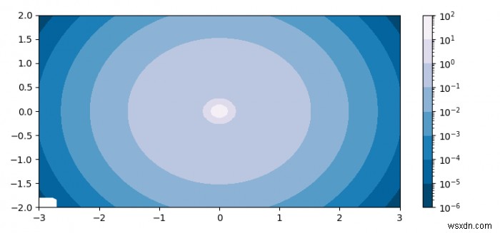 কিভাবে Matplotlib এ কনটর্ফ এবং লগ রঙের স্কেল প্লট করবেন? 