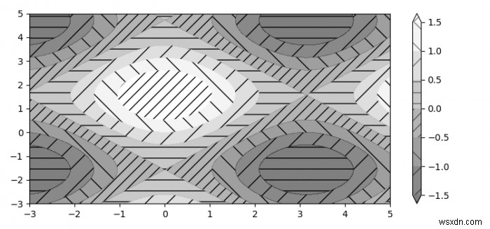 Matplotlib প্লটে কনট্যুর হ্যাচিং 