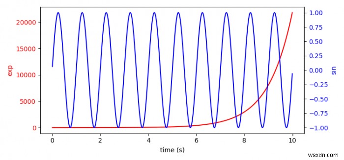 কিভাবে Matplotlib বিভিন্ন স্কেল সঙ্গে প্লট? 