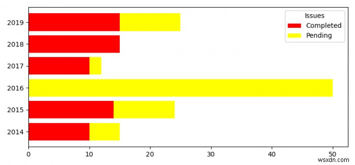 Matplotlib-এ অনুভূমিক স্ট্যাক করা বার চার্ট 