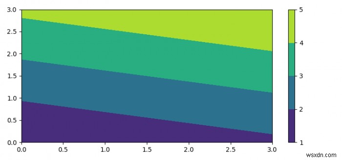 Matplotlib colorbar ব্যাকগ্রাউন্ড এবং লেবেল বসানো 