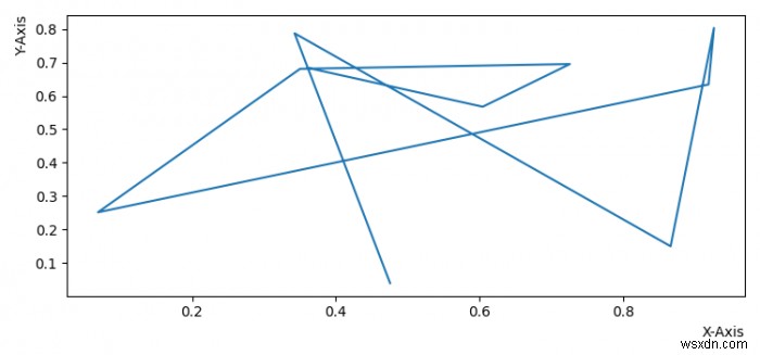 কিভাবে Matplotlib এ ডান বা উপরে অক্ষ লেবেল সারিবদ্ধ করবেন? 