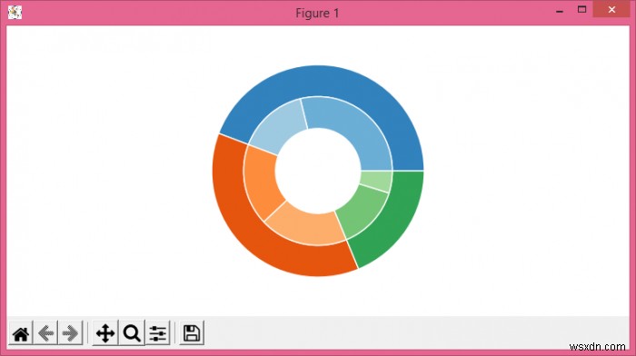 কিভাবে Matplotlib একটি নেস্টেড পাই চার্ট প্লট? 