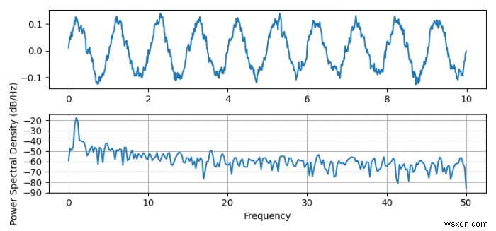 Matplotlib এ প্লটিং পাওয়ার বর্ণালী ঘনত্ব 