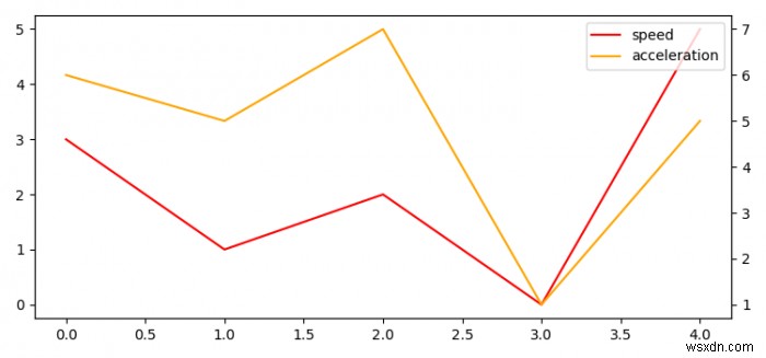 কিভাবে Matplotlib এ দুটি Y-অক্ষ (দুই ইউনিট) সহ একক ডেটা প্লট করবেন? 