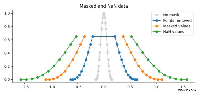 কিভাবে Matplotlib এ মুখোশ এবং NaN মান প্লট করবেন? 