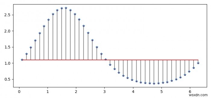 কিভাবে Matplotlib পাইথনে একটি প্লট স্টেম প্লট? 