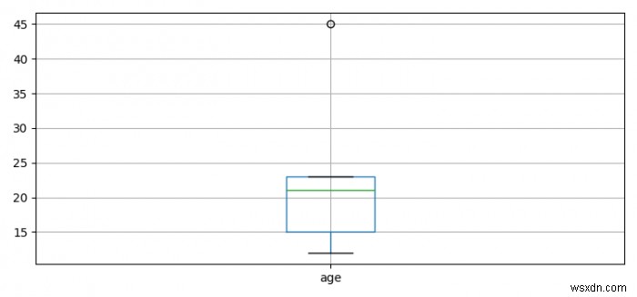 কিভাবে Matplotlib boxplots জন্য বক্সপ্লট তথ্য পেতে? 