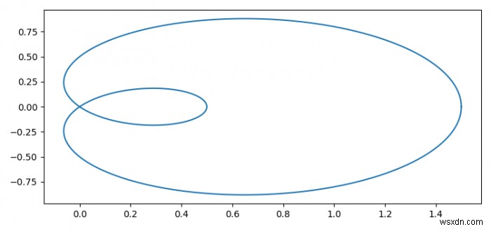 Matplotlib-এ pyplot.plot() ব্যবহার করে একটি প্যারামেট্রাইজড কার্ভ আঁকুন 