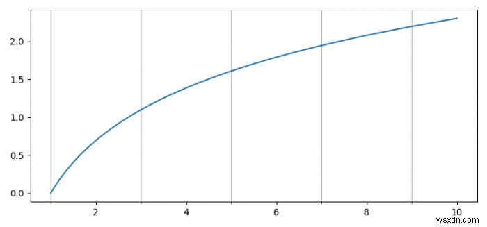 আমি কিভাবে Matplotlib এ অপ্রাপ্তবয়স্ক টিকগুলির অবস্থান সেট করতে পারি? 