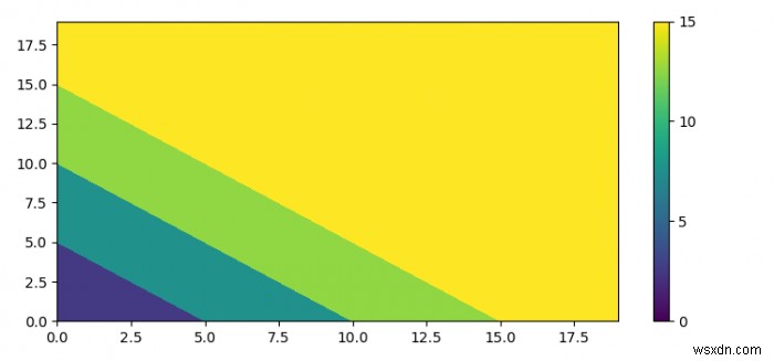 Matplotlib-এ একটি কনট্যুর প্লটের রঙবারে সীমা নির্ধারণ করা হচ্ছে 