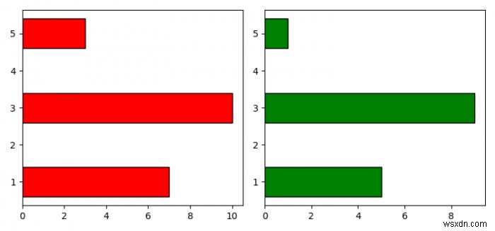 Python Matplotlib-এ একই Y-অক্ষ ভাগ করে দুটি অনুভূমিক বার চার্ট প্লট করুন 