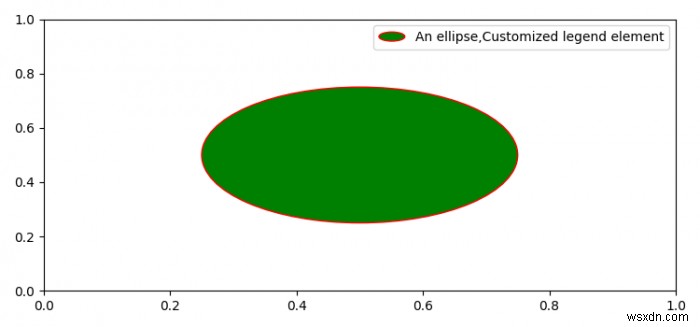 কিভাবে Matplotlib ব্যবহার করে একটি প্লটে কাস্টমাইজড কিংবদন্তি প্রতীক স্থাপন করবেন? 