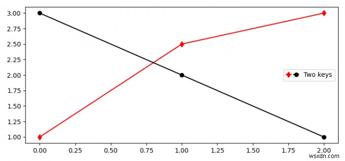 কিভাবে Matplotlib একই এন্ট্রিতে বিভিন্ন কিংবদন্তি কী তৈরি করবেন? 