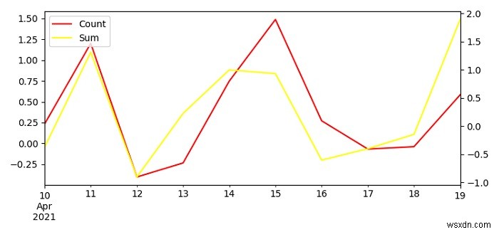 কিভাবে Matplotlib এ কিংবদন্তি এবং সেকেন্ডারি Y-অক্ষ সহ একই প্লটে দুটি পান্ডা টাইম সিরিজ প্লট করবেন? 