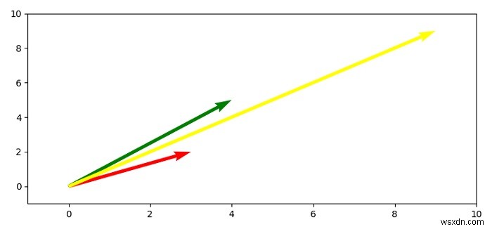 পাইথনের Matplotlib.pyplot.quiver ঠিক কিভাবে কাজ করে? 