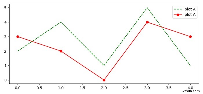 কিভাবে Matplotlib একই প্লটে বিভিন্ন লাইন নাম? 