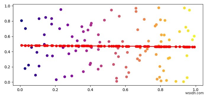 আমি কিভাবে Matplotlib ব্যবহার করে একটি স্ক্যাটার ট্রেন্ড লাইন আঁকতে পারি? 