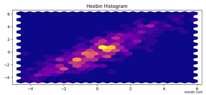 কিভাবে Matplotlib এ হেক্সবিন হিস্টোগ্রাম প্লট করবেন? 