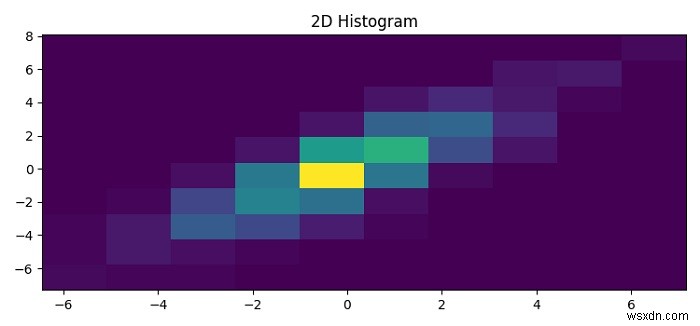 কিভাবে Matplotlib একটি 2D হিস্টোগ্রাম প্লট? 