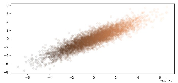 কিভাবে Matplotlib এ যৌথ বিভেরিয়েট বিতরণ করা যায়? 