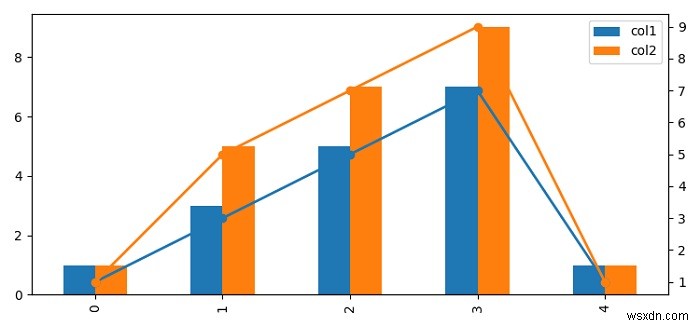 কিভাবে Matplotlib দুটি Y-অক্ষ চার্টে বার এবং লাইন সারিবদ্ধ করবেন? 