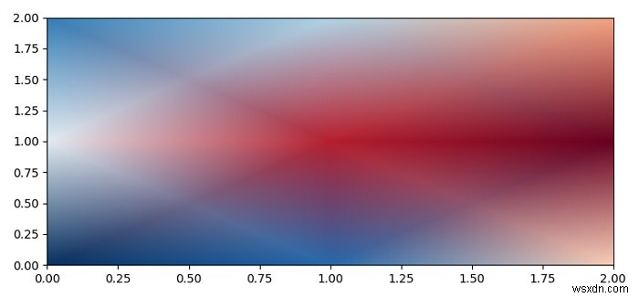 pcolormesh (Matplotlib) ব্যবহার করার সময় কিভাবে মসৃণ ইন্টারপোলেশন পেতে হয়? 