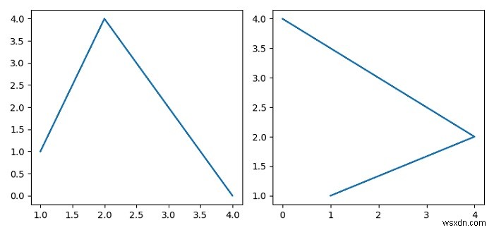 Matplotlib এ axes অবজেক্ট ব্যবহার করে সক্রিয় সাবপ্লট সেট করা হচ্ছে 