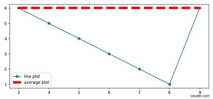 কিভাবে MatPlotLib একটি স্ক্যাটার প্লট জন্য একটি গড় লাইন আঁকা? 