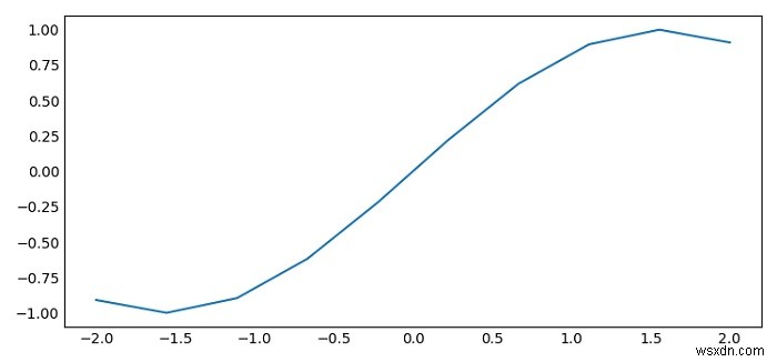 Matplotlib-এ বাম/নীচের অক্ষের টিক চিহ্ন বন্ধ করুন 